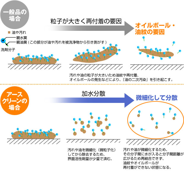 油分散の仕組み