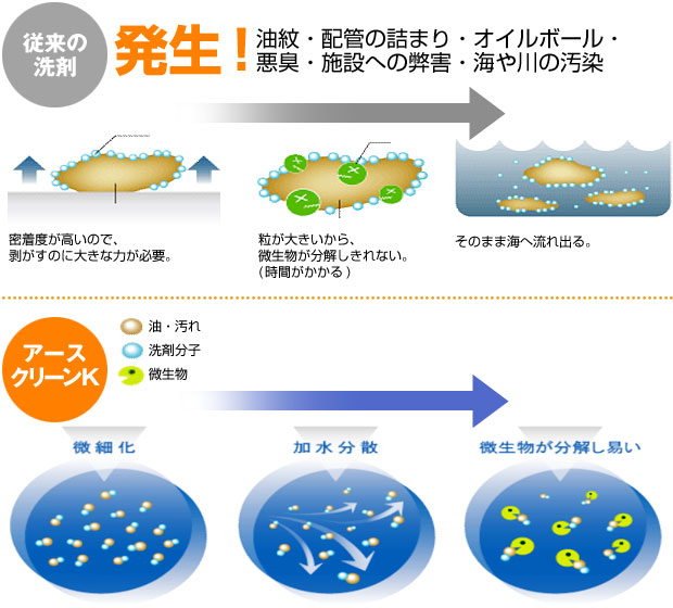 アースクリーンK 従来の洗剤との比較