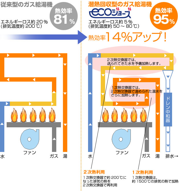 ガス給湯器