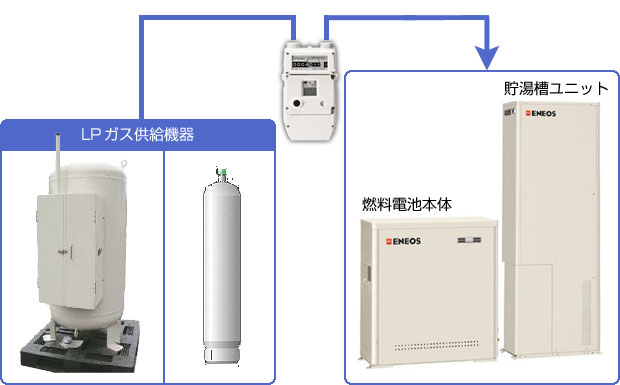 エネファームのしくみと特徴