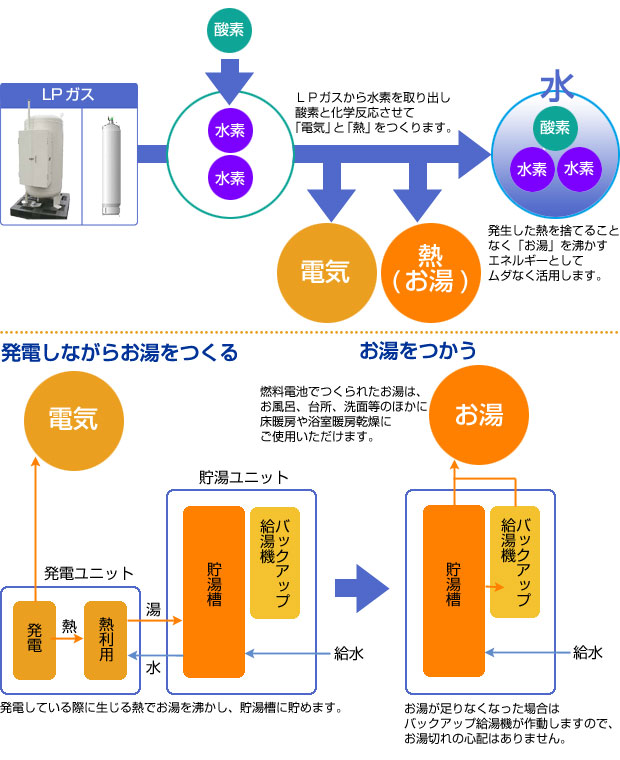 電気とお湯を作る