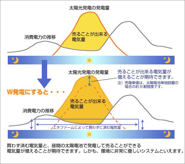 太陽光発電とエネファームの組み合わせ（W発電）