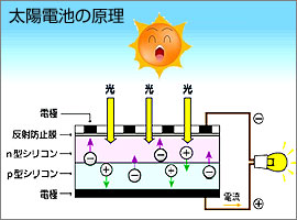 太陽電池の原理