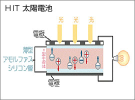 HIT太陽電池