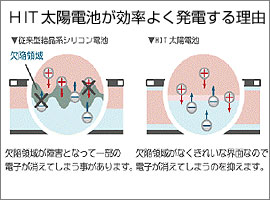 HIT太陽電池が効率よく発電する理由