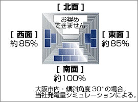 設置角度と方位による発電効率