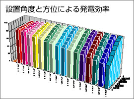 設置角度と方位による発電効率