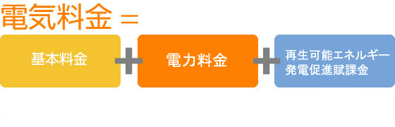 太陽光発電促進付加金